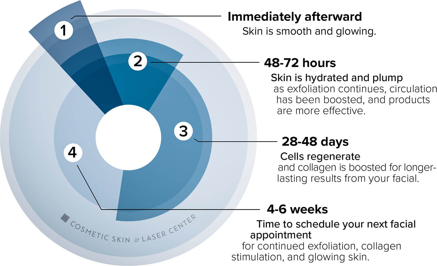 Hydrafacial cycle in blue and white